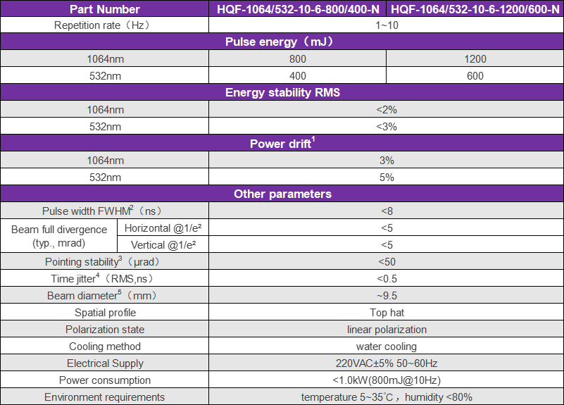 technical parameters of nanosecond lasers