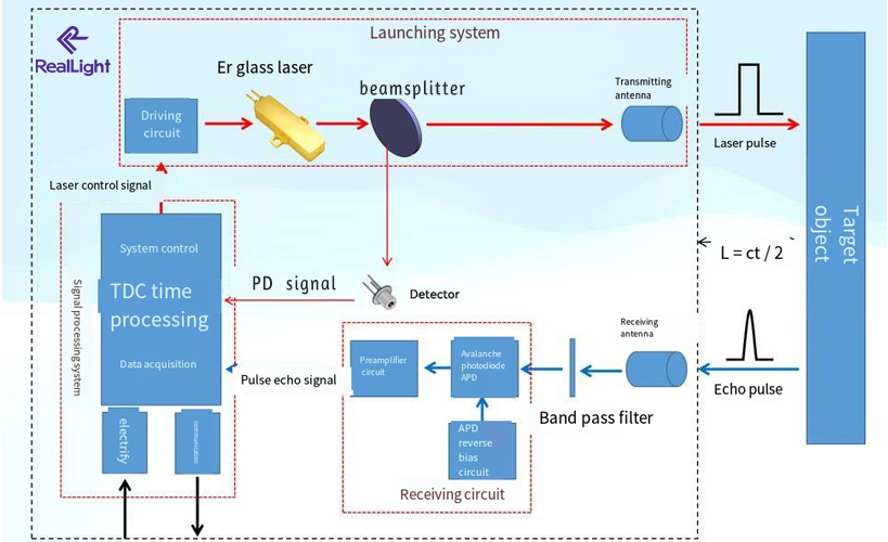 Application of 1535nm Erbium Glass Laser in Laser Ranging